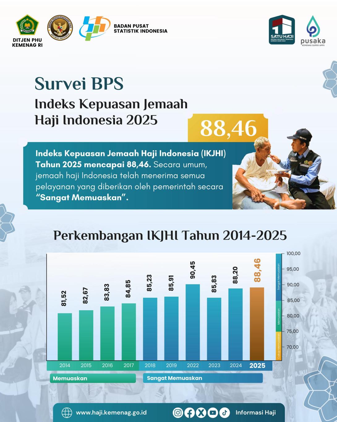 Rektor IAIN Kerinci Apresiasi Kinerja Penyelenggaraan Haji 2025, Indeks Kepuasan Jamaah Meningkat